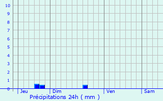 Graphique des précipitations prvues pour Trguidel