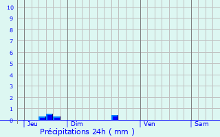 Graphique des précipitations prvues pour Plouc-du-Trieux