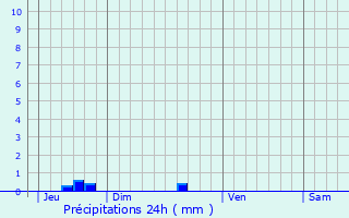 Graphique des précipitations prvues pour Trvrec