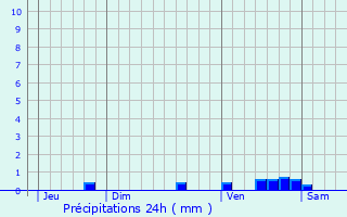 Graphique des précipitations prvues pour Frontignan-Savs
