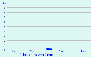 Graphique des précipitations prvues pour Le Faout