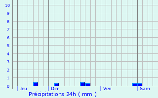 Graphique des précipitations prvues pour Mouscards