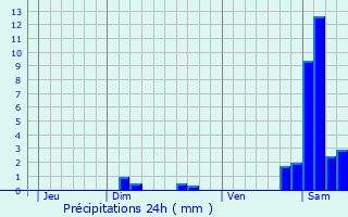 Graphique des précipitations prvues pour Ranspach