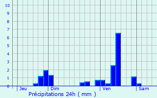 Graphique des précipitations prvues pour Fanlac