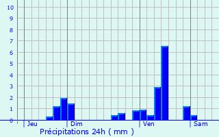 Graphique des précipitations prvues pour Saint-Lon-sur-Vzre