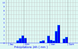 Graphique des précipitations prvues pour Capdrot