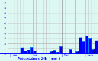 Graphique des précipitations prvues pour Chtelguyon