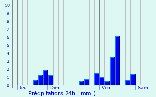 Graphique des précipitations prvues pour Urval