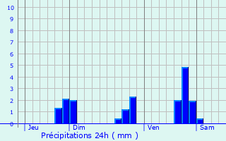 Graphique des précipitations prvues pour Royat