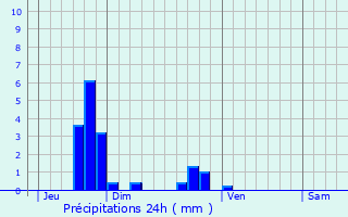 Graphique des précipitations prvues pour Duclair