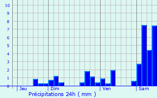 Graphique des précipitations prvues pour Saint-Vincent-de-Salers