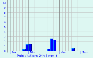 Graphique des précipitations prvues pour Lannion
