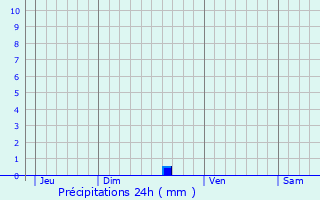 Graphique des précipitations prvues pour Grce-Uzel