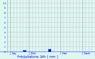 Graphique des précipitations prvues pour La Motte