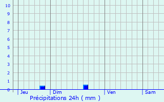 Graphique des précipitations prvues pour Saint-Brandan
