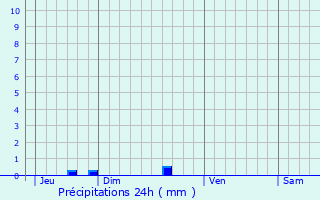 Graphique des précipitations prvues pour Plougonver