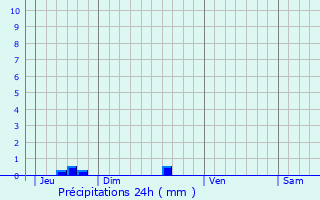 Graphique des précipitations prvues pour Brlidy