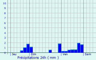 Graphique des précipitations prvues pour Floressas