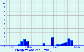 Graphique des précipitations prvues pour Saint-Dauns