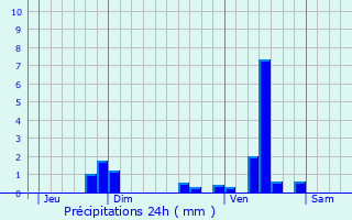 Graphique des précipitations prvues pour Granges-d