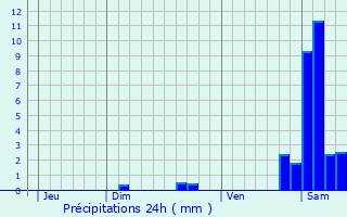 Graphique des précipitations prvues pour Mittlach