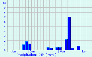 Graphique des précipitations prvues pour Azerat