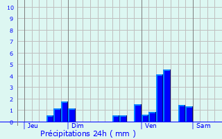 Graphique des précipitations prvues pour Biron