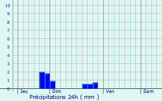 Graphique des précipitations prvues pour Chteau-la-Vallire