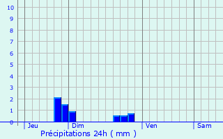 Graphique des précipitations prvues pour Marcilly-sur-Maulne