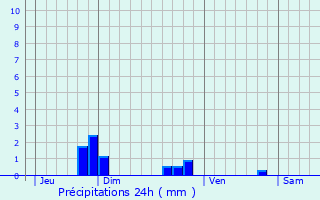 Graphique des précipitations prvues pour Rouziers-de-Touraine