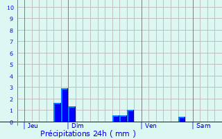 Graphique des précipitations prvues pour Neuville-sur-Brenne
