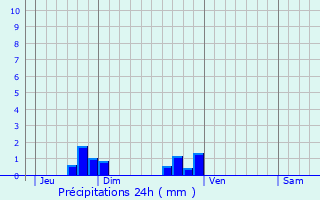 Graphique des précipitations prvues pour Dricourt