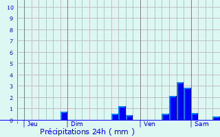 Graphique des précipitations prvues pour Saint-Sauveur-sur-Tine