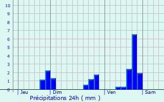 Graphique des précipitations prvues pour Rzentires