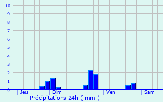 Graphique des précipitations prvues pour Plougasnou