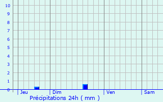 Graphique des précipitations prvues pour Mauries