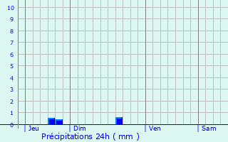 Graphique des précipitations prvues pour Bringolo