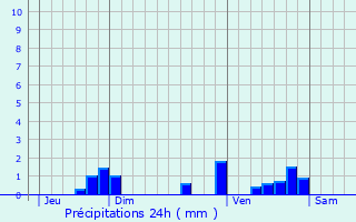 Graphique des précipitations prvues pour Sainte-Juliette