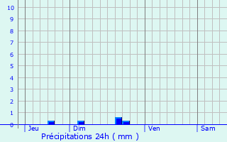 Graphique des précipitations prvues pour Argelos