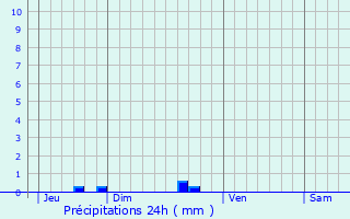 Graphique des précipitations prvues pour Saint-Nicodme