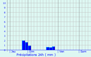 Graphique des précipitations prvues pour Saint-Laurent-de-Lin