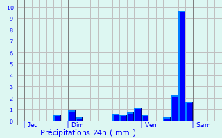 Graphique des précipitations prvues pour Yolet