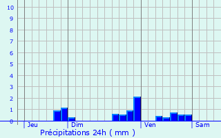 Graphique des précipitations prvues pour Castelmayran