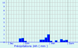 Graphique des précipitations prvues pour Angeville
