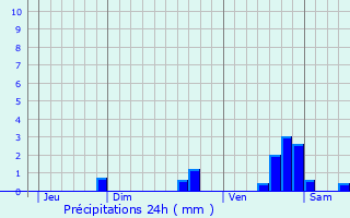 Graphique des précipitations prvues pour Ilonse