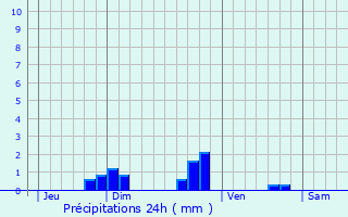 Graphique des précipitations prvues pour Plounour-Trez