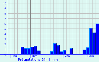 Graphique des précipitations prvues pour Montboudif