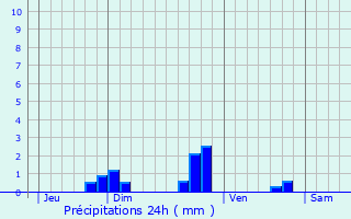 Graphique des précipitations prvues pour Saint-Pol-de-Lon