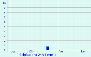 Graphique des précipitations prvues pour Saint-tienne-du-Gu-de-l