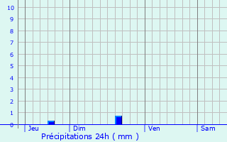 Graphique des précipitations prvues pour Saint-Brieuc-de-Mauron